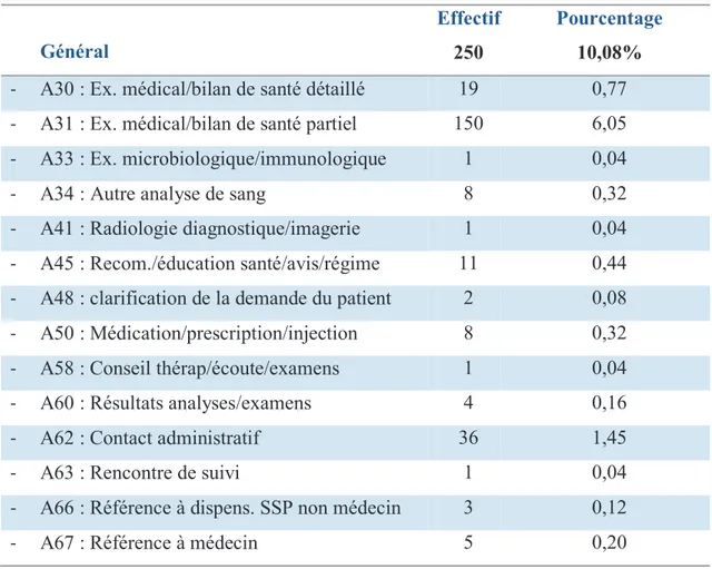 Tableau 10.  Distribution détaillée des procédures générales. 