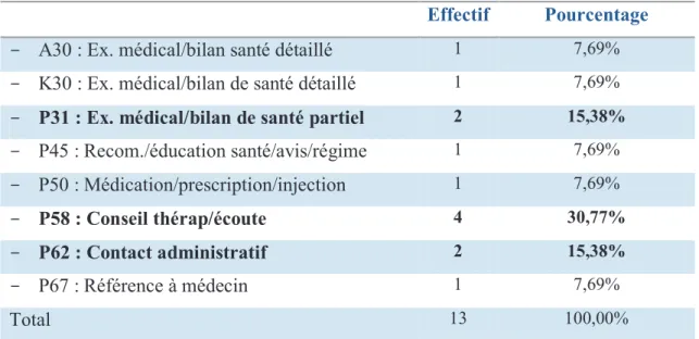 Tableau 13. Description des procédures utilisées du sous-groupe tentative de suicide. 