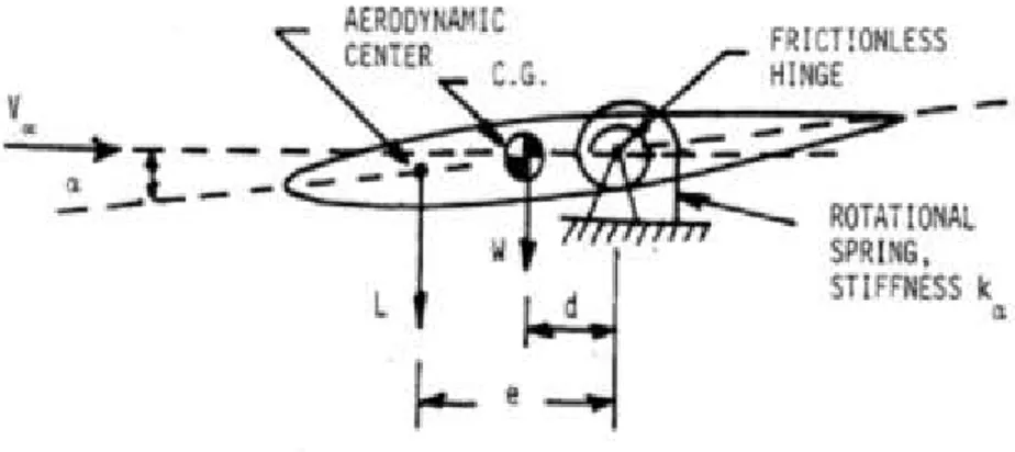 Figure  1  :  Modélisation  d'un  profil  d'aile  pour  l'illustration  de  la  divergence  aéroélastique 