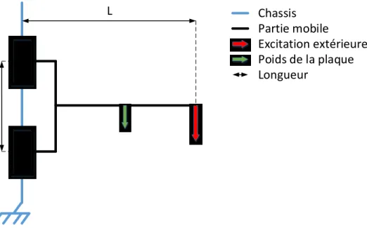 Figure 8 : Schéma de la configuration pour le calcul des roulements 
