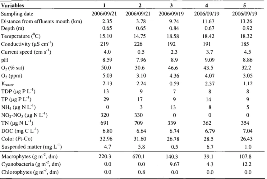 Table  1.  Environrnental characteristics and  vegetation biomass at 5 stations in  Lake Saint-Pierre, in  September 2006