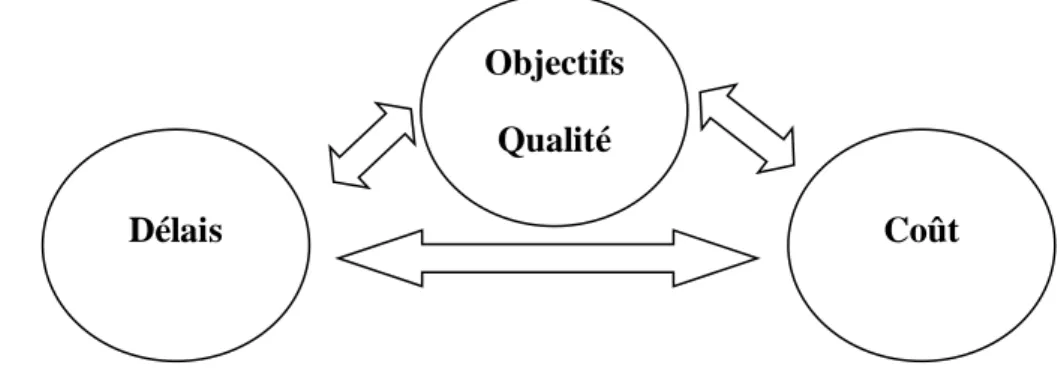 Figure 2: les trois piliers de la gestion de projet 