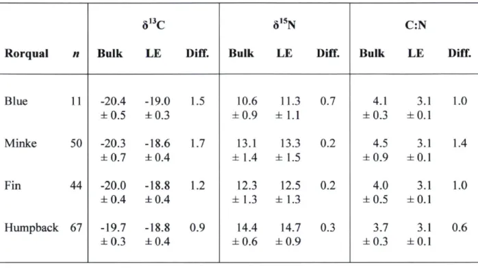 Table 2. Mean (± SD) 5 13 C and 8 15 N values (%o) and C:N ratios of bulk and lipid-extracted  (LE) skin of blue, minke, fin and humpback whales