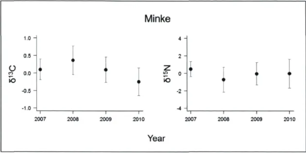 Figure 6. Interannual 8 13 C and 8 15 N deviations from the overall mean (± SD) for minke  whales from 2007 to 2010 in the Gulf of St