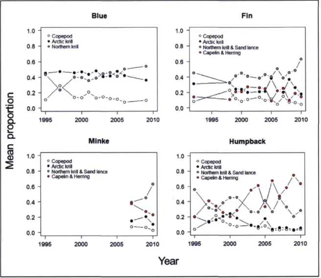 Figure 7. Diet compositions for blue, fin and humpback whales from 1992/1995 to 2010  and for minke whales from 2007 to 2010 in the Gulf of St
