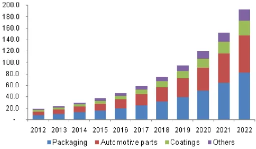 Figure 2.13 : Marché mondial de l’utilisation des nano-argiles dans les nanocomposites