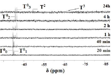 Figure 3.5 : Spectres de RMN  29 Si.  MTMS 3% en solution dans le DMAc.  