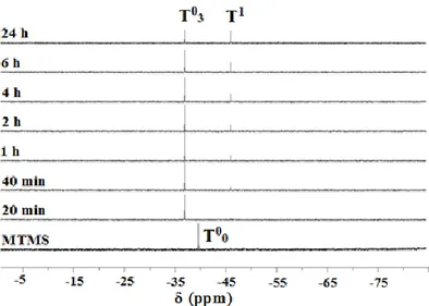 Figure 3.7 : Spectres de RMN  29 Si. MTMS 3% dans l’eau et pH=3 