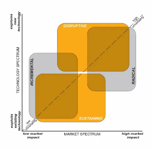 Figure 8. Technology and Market Spectrum Model. ©Yves A. Michel 2014 