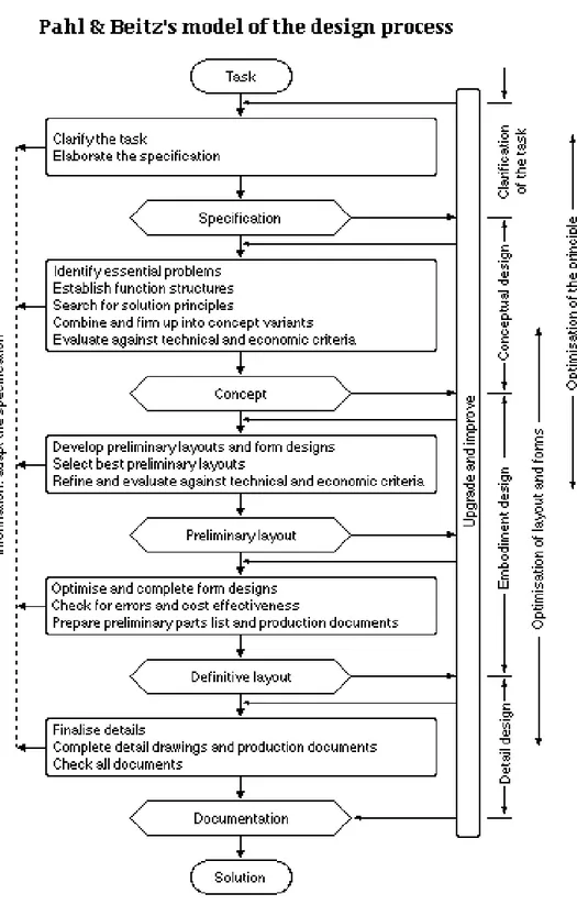 Figure 10. Model of the Design Process by Pahl &amp; Beitz (1997). Retrieved from www-mdp.eng.cam.ac.uk 