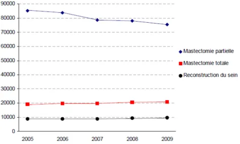 Figure 1 : Nombre d’actes thérapeutiques réalisés sur le sein par an (ATIH 2005 – 2009)