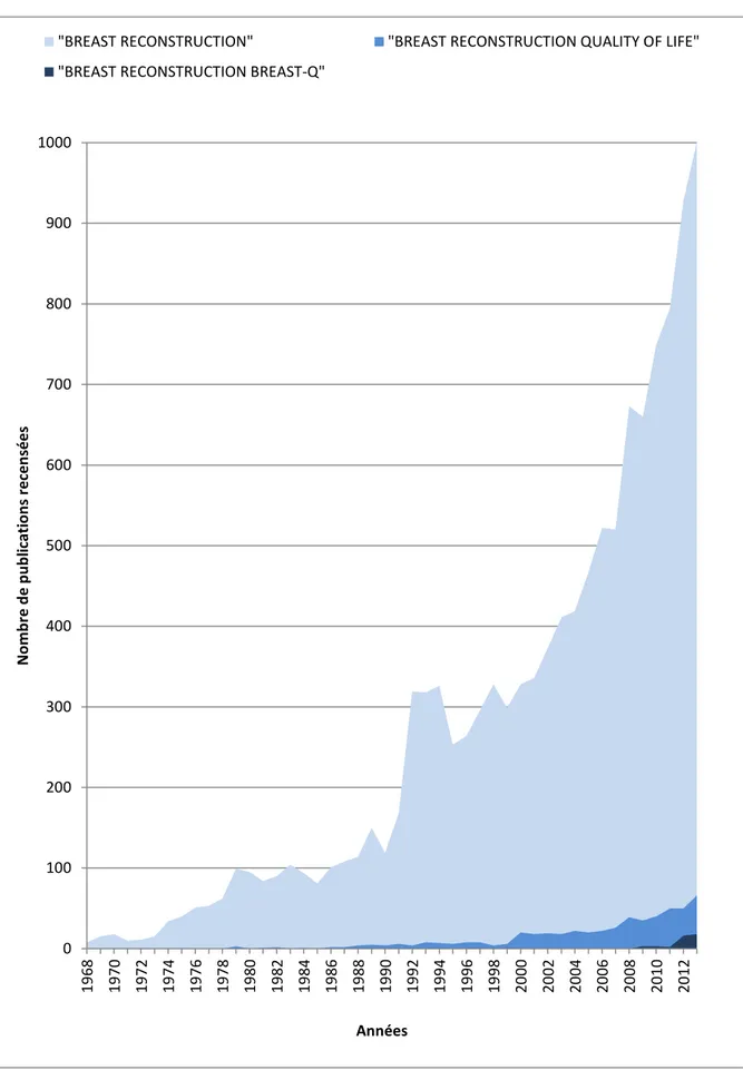 Figure 3 : Nombre d'articles référencés sur Pubmed® par tranche d'années selon les mots clés 