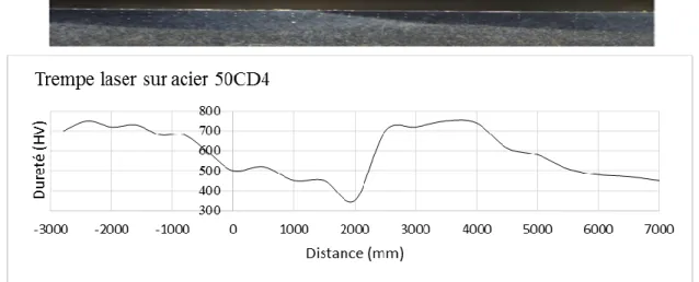 Figure 3 : Trempe sur acier 50CD4 et filiation de dureté sur trois passes laser  Les travaux de Benedict et Eskildsen ont conduit à un brevet prometteur en rapport  avec le traitement d’engrenages de petites tailles (Benedict, G