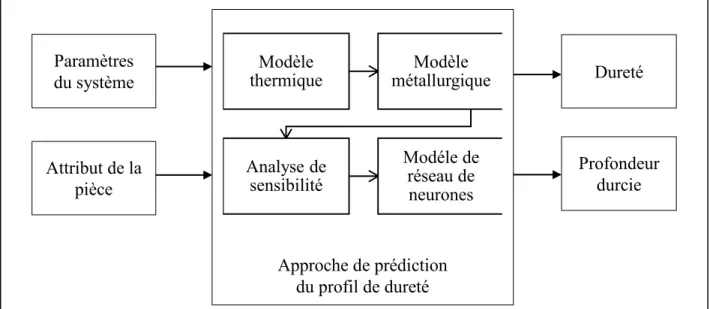 Figure 4 : Approche adoptée pour le développement du modèle de prédiction du  profil de dureté 