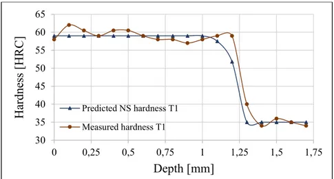 Figure 12: Typical hardness curve—Tests 1 