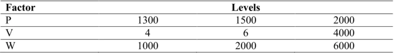 Table 6: Variance analysis case of depth (D 2 ) 