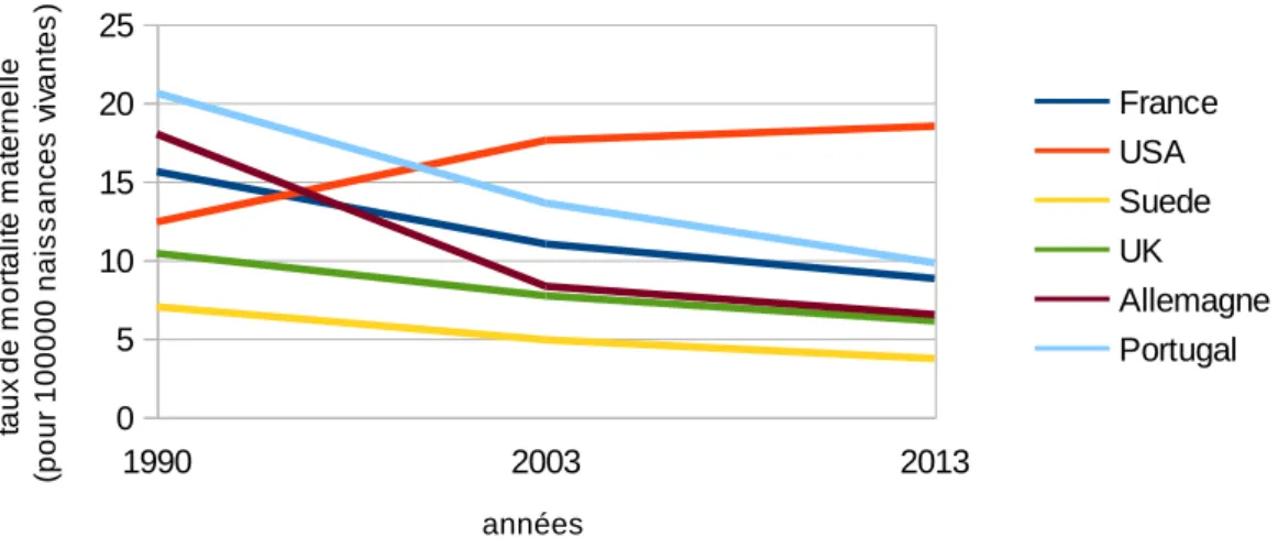 Figure 4 :  d’après M. Saucedo et al : Maternal mortality in France 2007-2009 (5) 