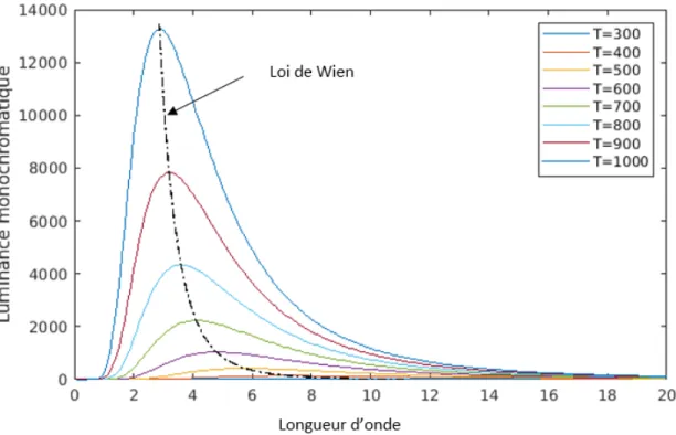 Figure 3.2: Émittance du corps noir pour différente températures