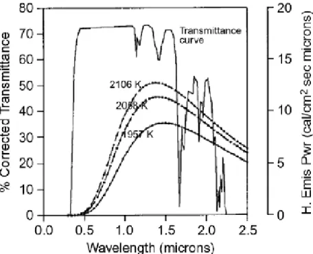 Figure 3.4: Spectre de transmittivité d’un matériau PET [21]