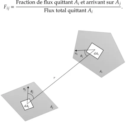 Figure 3.5: Définition géométrique de la surface de radiation mutuelle