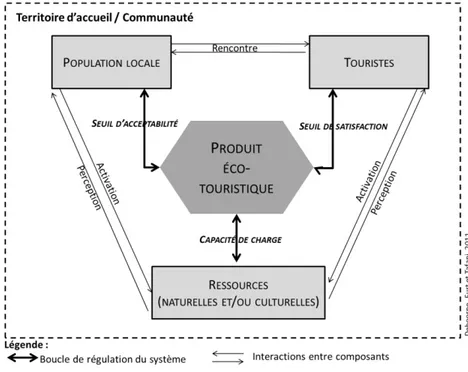 Figure 4 : Management de produit écotouristique 