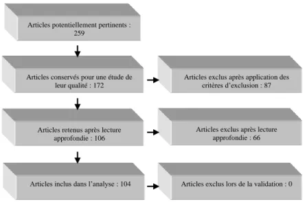 Figure 6 : Diagramme d’extraction et de sélection des articles 