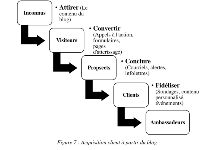 Figure 7 : Acquisition client à partir du blog 