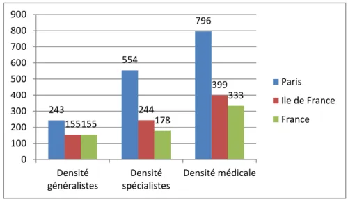 Figure 3 -  Densité pour 100 000 habitants des médecins libéraux ou salariés en 2013 