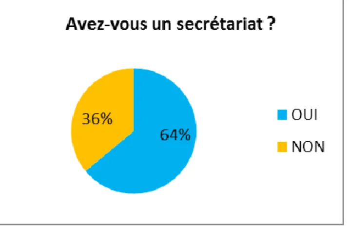 Figure n°7 : Pourcentage de médecins ayant un secrétariat 