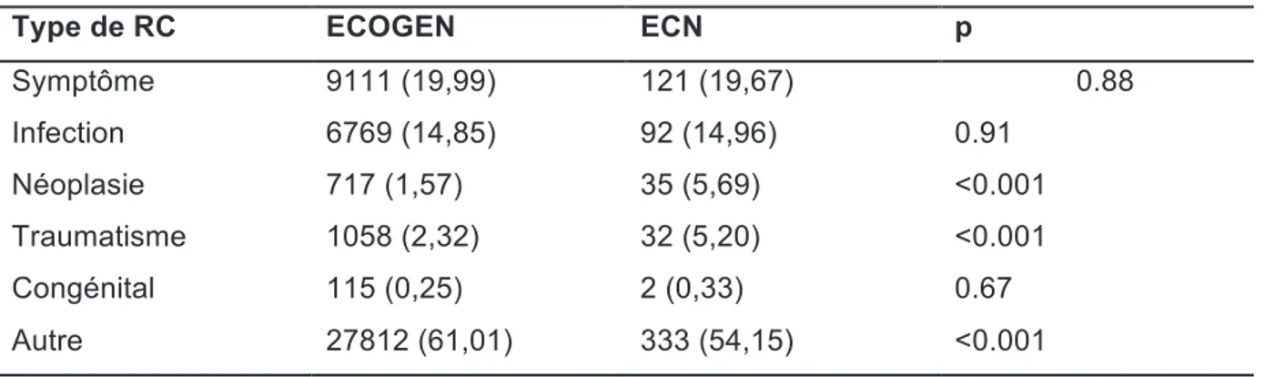 Tableau 1. Répartition des RC par type 