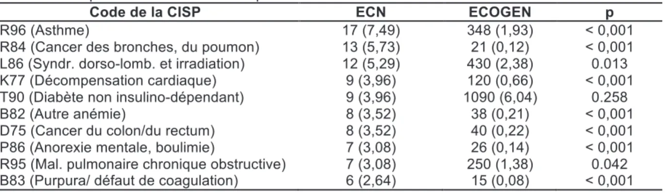 Tableau 4. Top 10 des maladies chroniques des ECN 