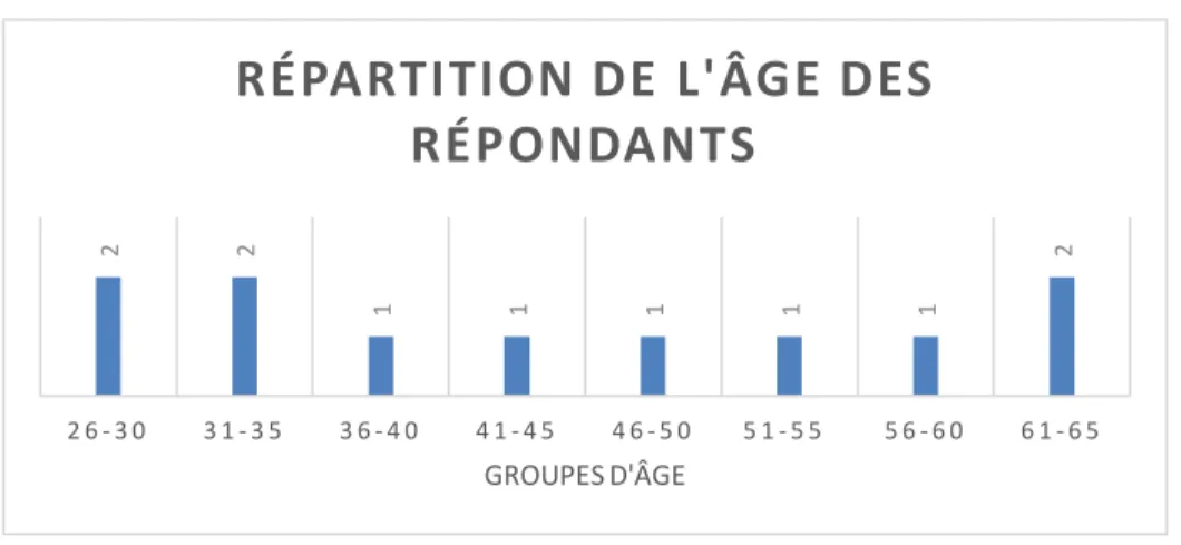 Figure 3 : Répartition de l'âge des répondants 