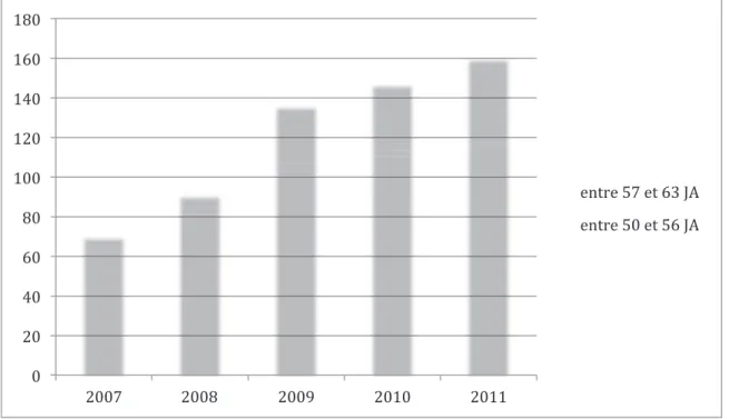Figure  2 :  Nombre  d’IVG  médicamenteuses  réalisées  entre  50  et  63  JA  de  2007  à  2011 au CH du Belvédère