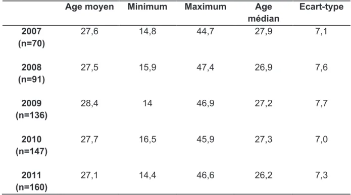 Tableau 2 : Age des patientes ayant eu recours à l’IVG médicamenteuse entre 50 et  63 JA entre 2007 et 2011 au CH du Belvédère