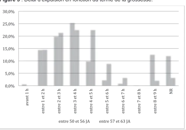 Figure 5 : Délai d’expulsion en fonction du terme de la grossesse. 