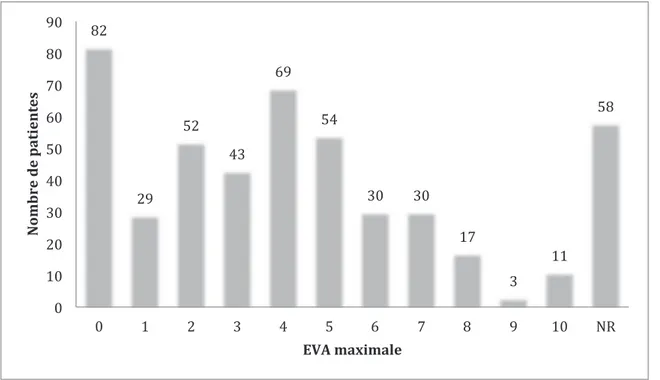 Figure  6 : Intensité de la douleur ressentie suite à la prise de misoprostol au cours  l’hospitalisation