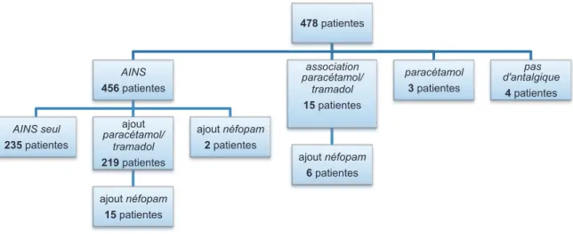 Figure 7: Antalgiques reçus au cours de l'hospitalisation. 