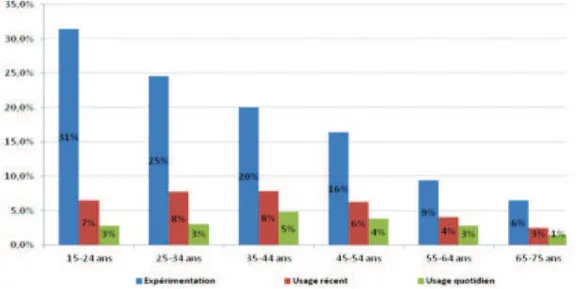 Figure  5.  D'après  l'enquête  ETINCEL-OFDT  :  proportion  d'expérimentateurs,  d'usagers  récents et d'usagers quotidiens de la cigarette électronique selon la classe d'âge 