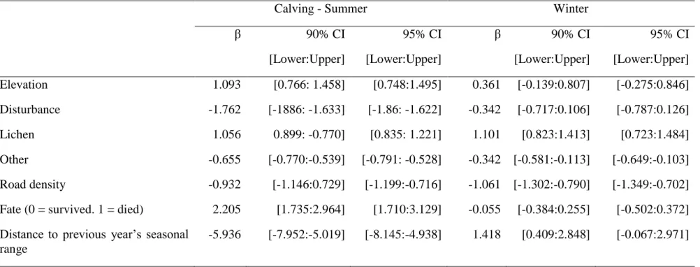 Table  2  Standardized coefficients  (β) and  associated 90% and 95% confidence intervals  (CI) of the best-supported models  describing the  resource selection of female caribou during the calving-summer and winter seasons in Québec, Canada