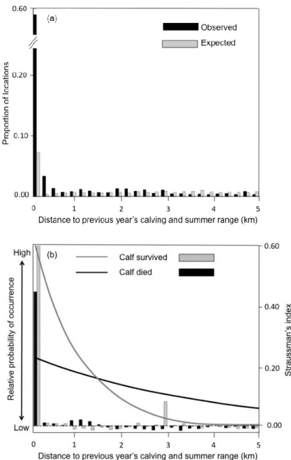 Figure 1 a) Distribution of observed and random caribou locations for the calving and  summer period within the 0-5 km range (maximum observed distance = 25.4 km) in the  boreal forest of Quebec, Canada