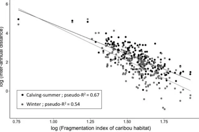 Figure 3 Relationship between the log of the inter-annual distance between seasonal ranges  (standardized  by  individual  range  size)  and  the  level  of  fragmentation  (landscape  shape  index)  of  preferential  caribou  habitat  in  the  annual  hom