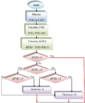 Figure 2 : Algorithme P&amp;O 