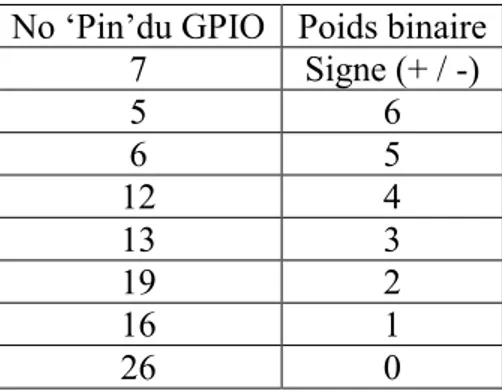 Tableau 3 : No de Pins de sortie  No ‘Pin’du GPIO  Poids binaire 
