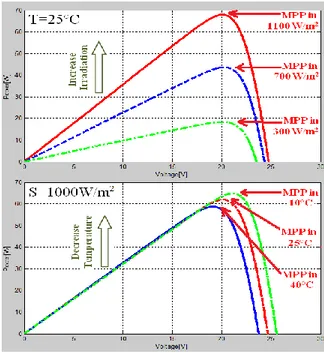Figure 10 : Variation du MPP selon l’irradiation et la température 