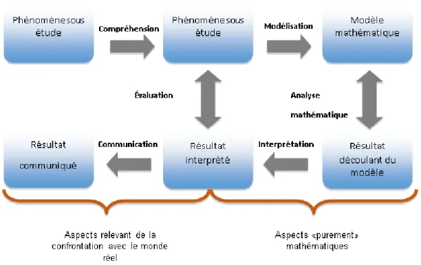 Figure 13: Processus de modélisation 
