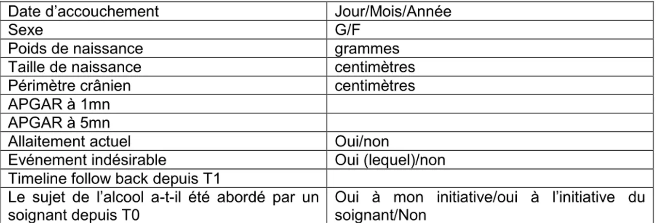 Tableau   B   :   Données   recueillies   à   T1   