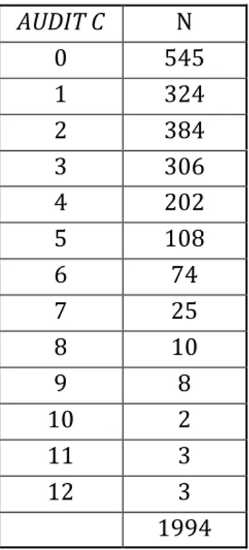 Tableau   3   Distribution   du   score   AUDIT-­‐C   chez   les   répondantes                        AUDIT   C    N   0    545   1   324   2   384   3   306   4   202   5   108   6   74   7   25   8   10   9   8   10   2   11   3   12   3       1994   