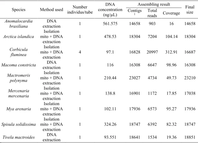 Table 2. Method used, DNA concentration and assembling result for nine species 