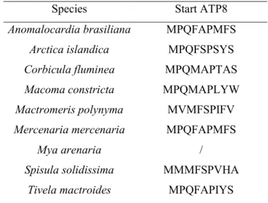 Table 4. Amino acid sequences at the N-terminus version of the ATP8 gene 