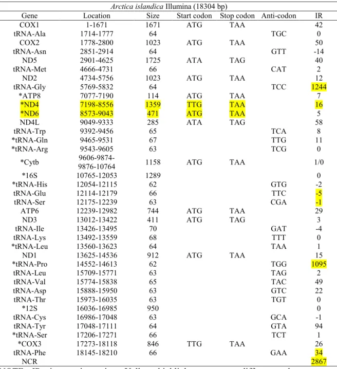 Table 5. Mitogenome annotations of Arctica islandica, sequenced with Illumina Miseq 